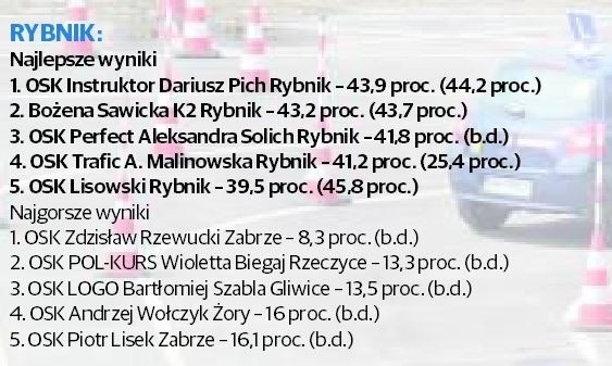 Ranking szkół jazdy 2014