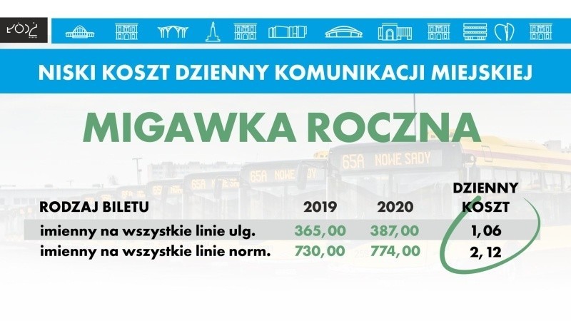 Podwyżka cen biletów MPK w Łodzi! Nie zdrożeją tylko bilety dla dzieci i seniorów