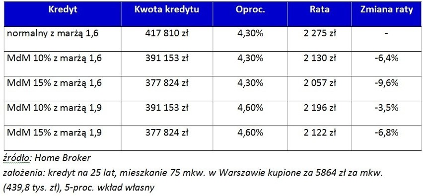 Ile faktycznie wynoszą dopłaty w Mieszkaniu dla Młodych