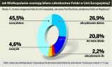 Wielkopolanie cenią Unię i chcą w niej pozostać