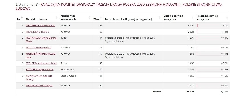 Wybory 2024. Wyniki do Sejmiku Śląskiego w okręgu nr 2: Katowice, Mysłowice i Tychy