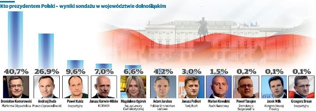 Wyniki sondażu prezydenckiego na Dolnym Śląsku