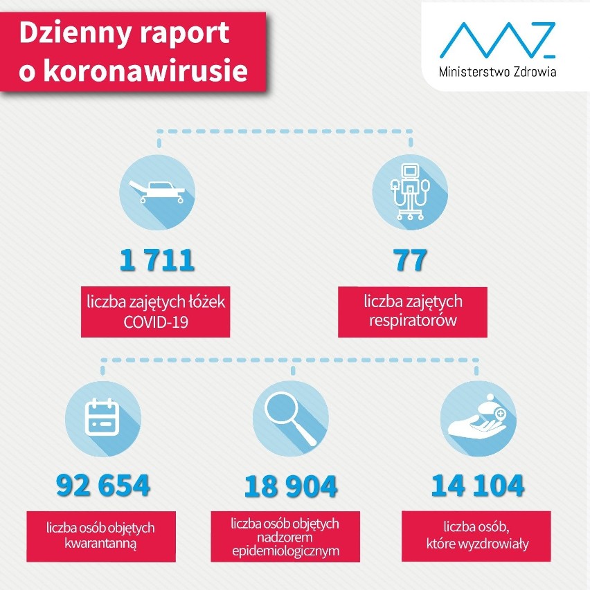 440 nowych zakażeń koronawirusem, zmarło 15 osób. 16 przypadków na Podkarpaciu [13 CZERWCA]