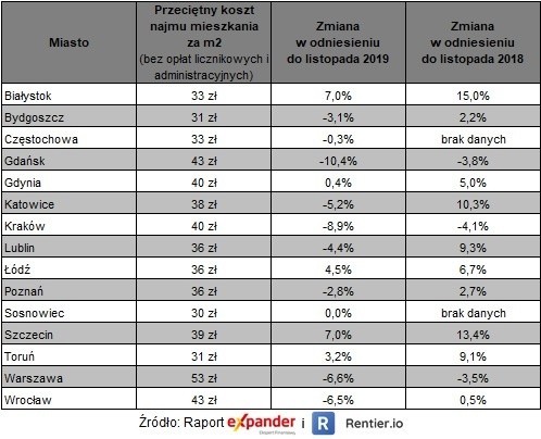 Średnie stawki najmu w listopadzie 2020 r.