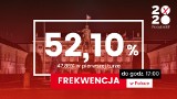 Frekwencja wybory prezydenckie 2020. Dane PKW. Jak głosowano w kraju i na Pomorzu do godz. 17? Gdzie najwyższa, a gdzie najniższa?