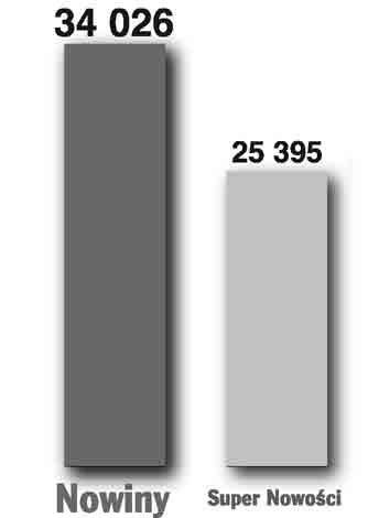 Średnie rozpowszechnianie dzienników zarejestrowanych w ZKDP w woj. podkarpackim w 2004 r.