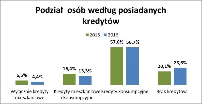 W 2016 bankructwo prywatnie ogłosiło dwa razy więcej Polaków. Rekordzista miał ponad 10 mln zł długu