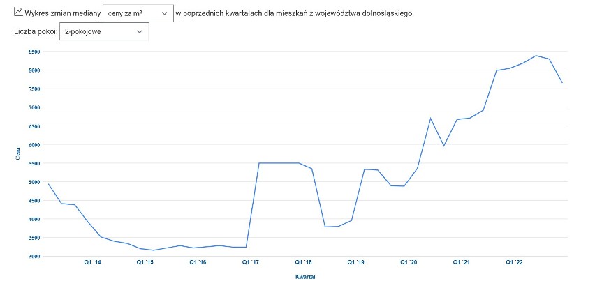 Wykres zmian mediany ceny za mkw. 2-pokojowego mieszkania na...
