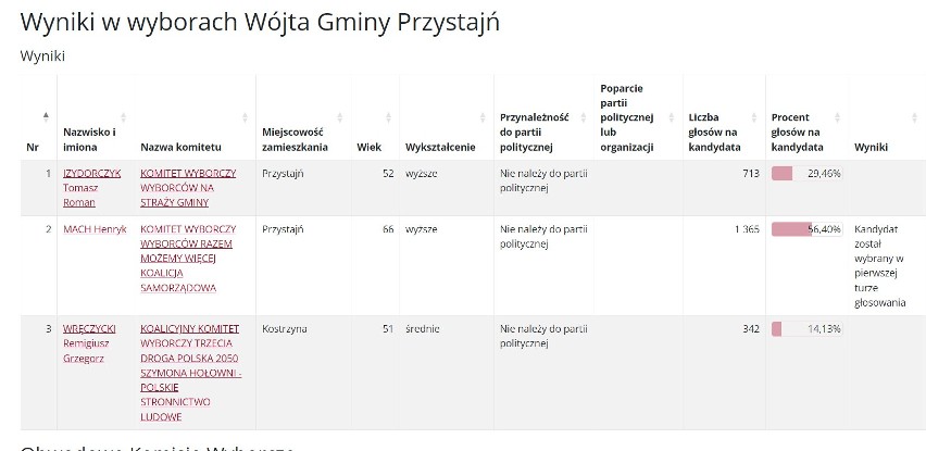 Wyniku wyborów 2024 w gminie Przystajń. Henryk Mach zwycięża w pierwszej turze - PKW podała oficjalne dane