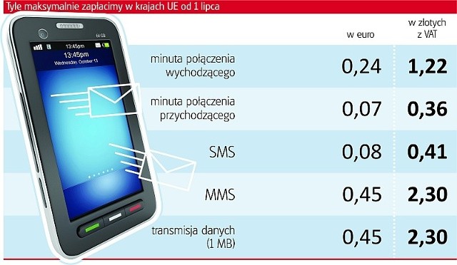 Od 1 lipca tego roku, na mocy unijnego rozporządzenia w sprawie roamingu, obniżone zostały ceny usług w ramach tak zwanej eurotaryfy.