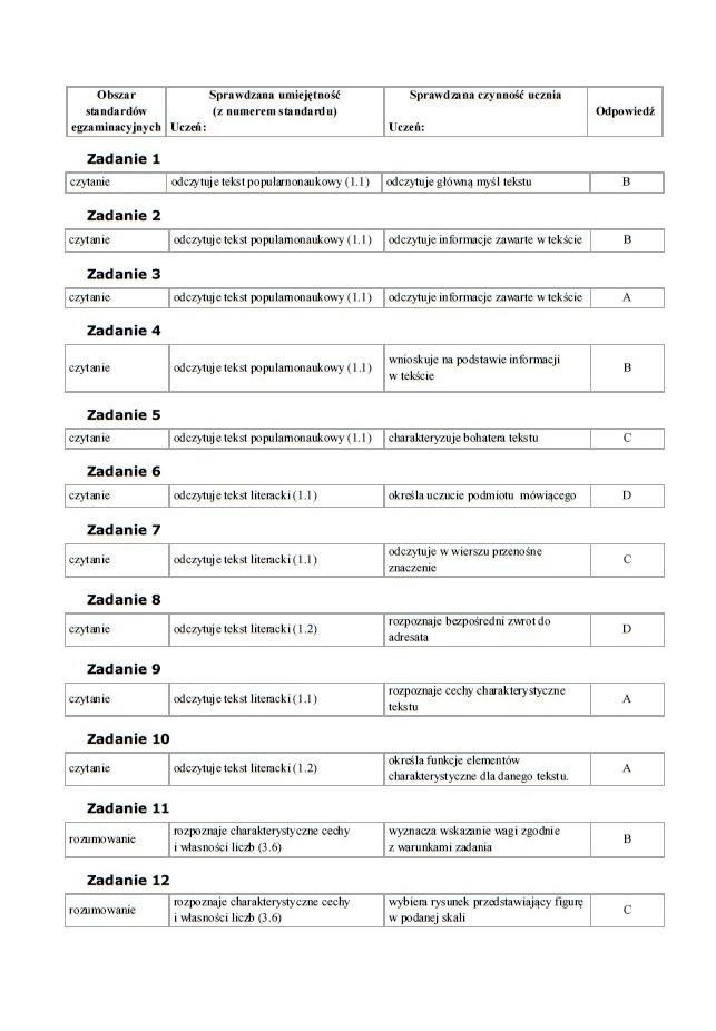 Sprawdzian TEST szóstoklasisty 2015: Pytania i odpowiedzi...