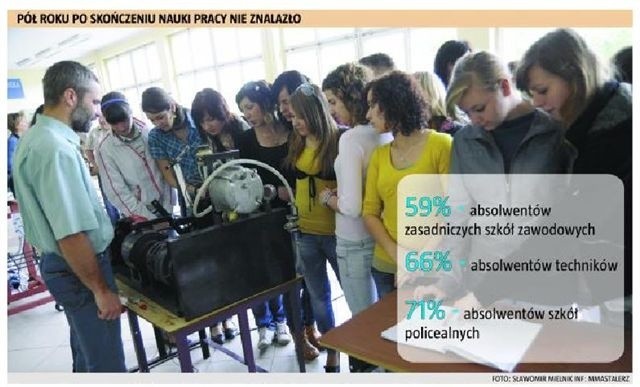 Liczba bezrobotnych po ukończeniu poszczególnych opolskich szkół. (fot. nto)