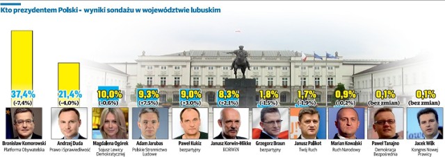 Wyniki drugiego sondażu prezydenckiego w Lubuskiem - wybory prezydenckie 2015