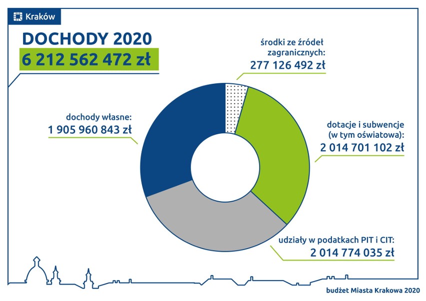 Projekt budżetu Krakowa 2020