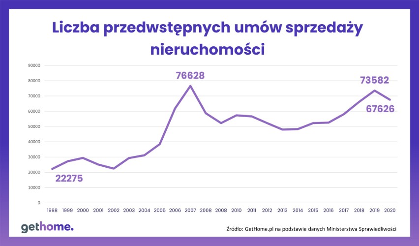 Sprzedaż mieszkań w kolejnych latach.