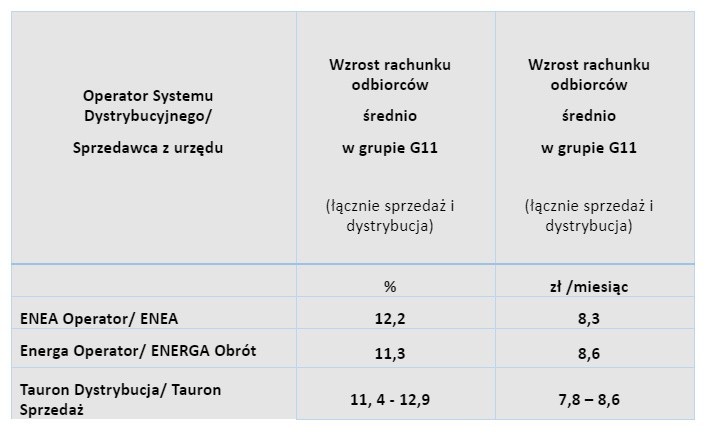 Jak zmieni się wysokość rachunków za prąd w 2020 r. - zmiany...