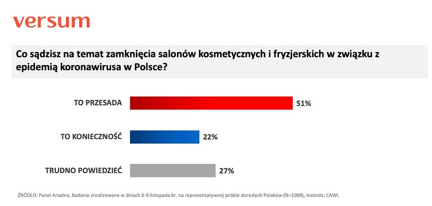 Kwarantanna narodowa: 24.11.2020. Zdecydowana większość Polaków przeciwko zamykaniu salonów fryzjerskich i kosmetycznych