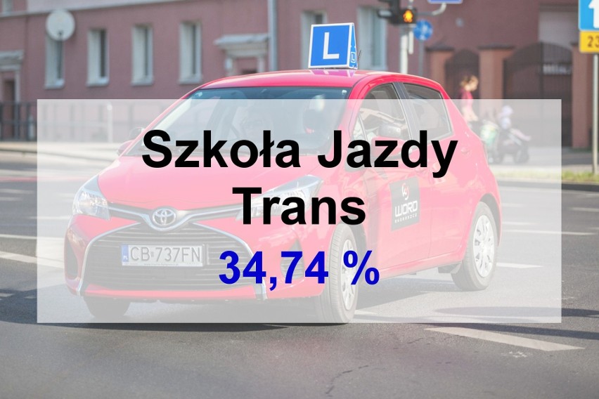 TOP 10 szkół jazdy w Bydgoszczy. Wyniki zdawalności egzaminów na prawo jazdy
