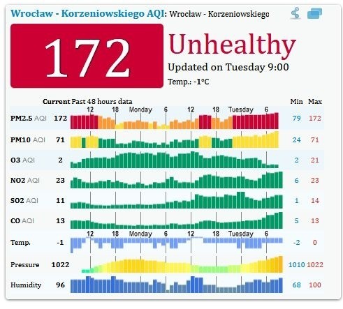 Powietrze we Wrocławiu jest dziś bardzo złe