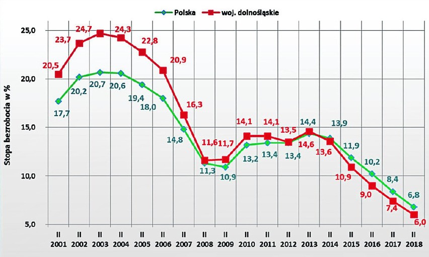 Bezrobocie na Dolnym Śląsku wciąż maleje. Spadło do 6 procent 