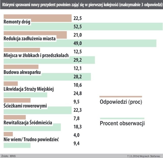 Którymi sprawami w pierwszej kolejności powinien zająć się nowy prezydent Słupska?