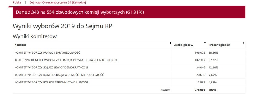 Wyniki wyborów 2019 w Chorzowie. Kto wygrał wybory do Sejmu i Senatu w Chorzowie? Wyniki PKW 2019