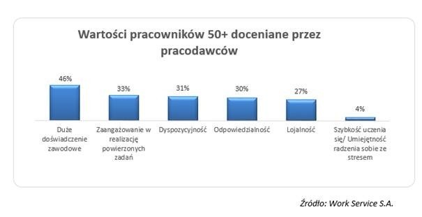 Masz ponad 50 lat? Dziś pożegnaj się z etatem. Ale firmy jeszcze wrócą po starszych