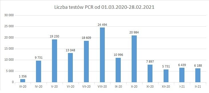 Liczba wykonanych testów PCR od 01.03.2020 do 28.02.2021 w...