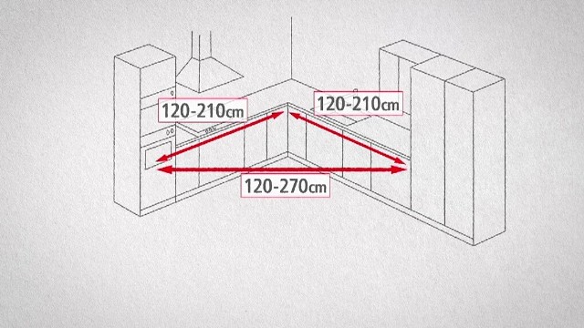 Trójkąt roboczy w kuchniTakie proporcje powinien mieć trójkąt roboczy w funkcjonalnej kuchni. Odległość lodówki od zlewozmywaka powinna wynosić 120–210 cm. Od zlewozmywaka do kuchenki i piekarnika powinien też być dystans 120–210 cm, a w małych kuchniach możemy zmniejszyć go do 90 cm. Natomiast optymalna odległość lodówki od kuchenki i piekarnika to 120–270 cm.