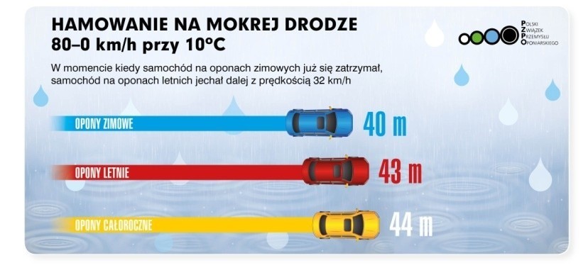 Czy opona zimowa sprawdzi się w deszczu?...