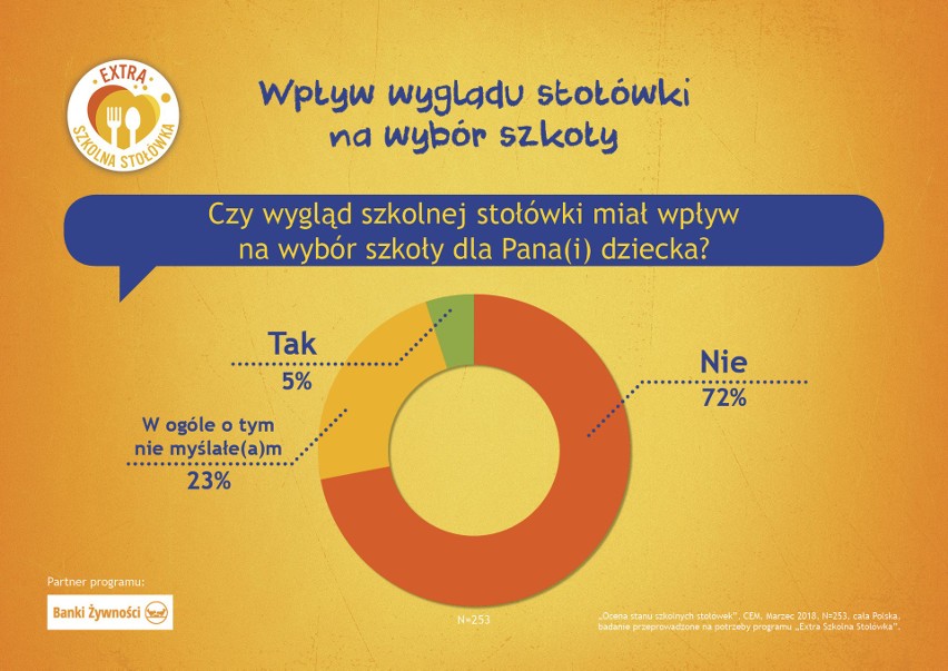 Czy wygląd stołówki ma wpływ na wybór szkoły?