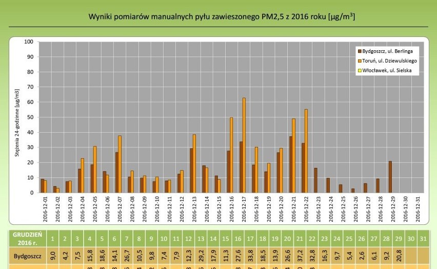 Porównawcza tabela zanieczyszczeń powietrza z 2016 roku