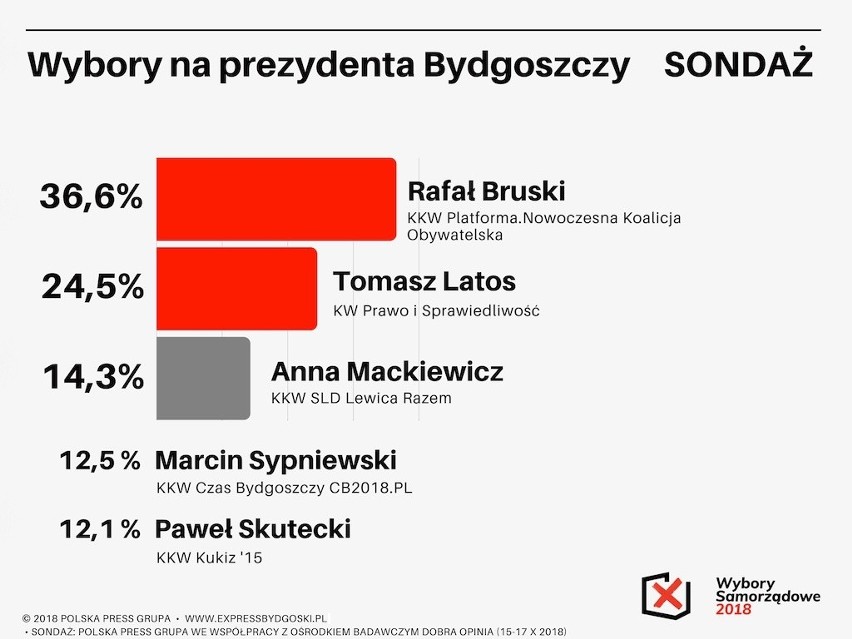 Badanie zrealizowane przez Polska Press Grupę, we współpracy...