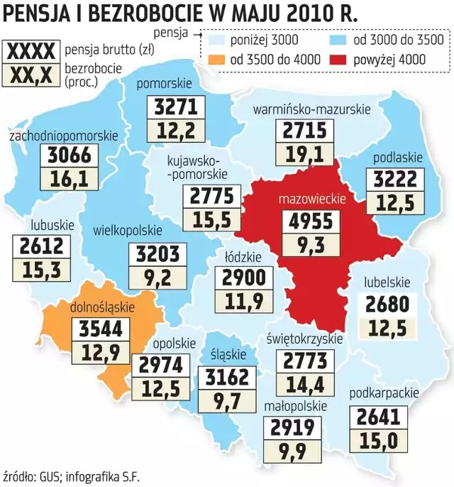 Niskie pensje i wysokie bezrobocie zbliża nas do wschodnich regionów (inf. Sylwia Friedel)