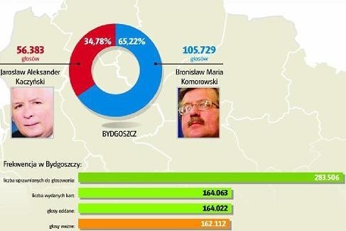 Zobacz jak głosowała Bydgoszcz