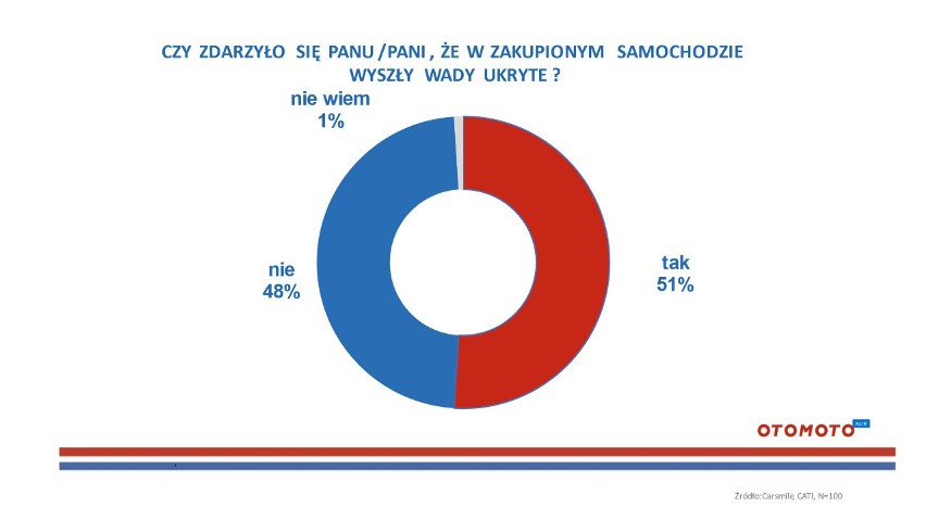 Polacy masowo kupują samochody używane, ale mają ograniczone...