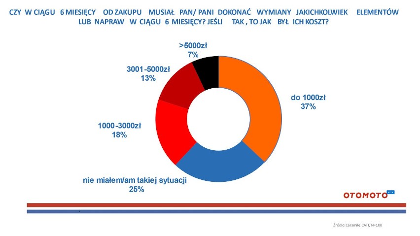 Polacy masowo kupują samochody używane, ale mają ograniczone...