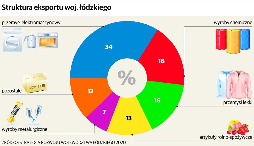 Konflikt na wschodzie zagraża małym łódzkim firmom