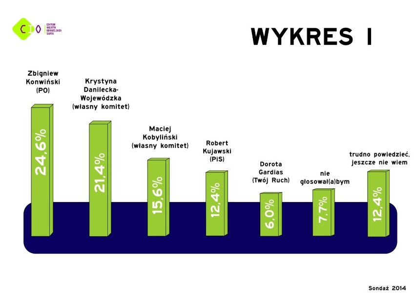 Sondaż preferencji wyborczych (maj 2014)...