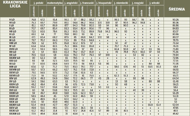 Ranking liceów w Krakowie.