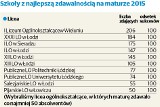 Matura 2015. W której szkole zdało najwięcej uczniów? [LISTA]