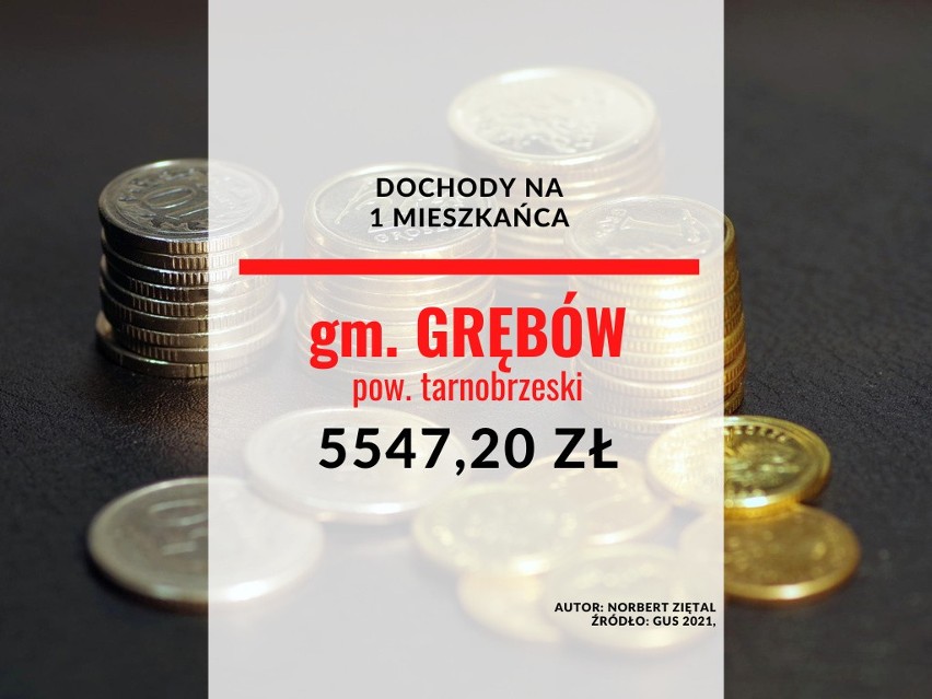 27. miejsce - gmina Grębów, powiat tarnobrzeski...