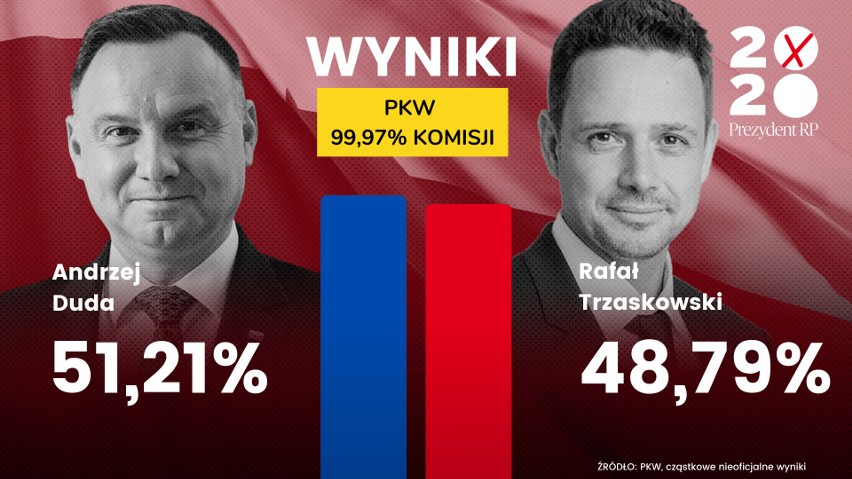 PKW podała cząstkowe wyniki wyborów prezydenckich 2020! Kto wygrał?      