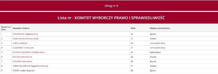 Kandydaci PiS w okręgu 4 (miasta: Bytom, Gliwice; powiaty:...