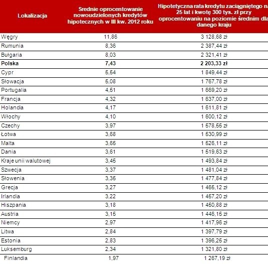 Polska. Kredyty hipoteczne wśród najdroższych w Unii Europejskiej