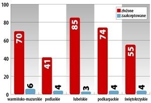 Liczba wniosków złożonych i zaakceptowanych w Polsce Wschodniej (w poprzedniej edycji konkursu na e-biznes – w październiku 2009 r.)