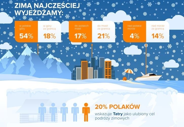Niemal 6 na 10 Polaków deklaruje, że zimą najczęściej...