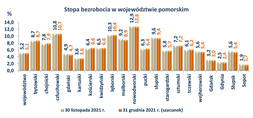 Płace rosną, pracy na Pomorzu jest dużo, bezrobocie systematycznie maleje i zbliża się do poziomu uznawanego za naturalny