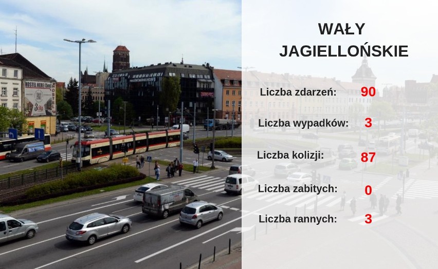 Wypadki na gdańskich drogach w 2018 roku. Które ulice są najniebezpieczniejsze? [policyjne statystyki]