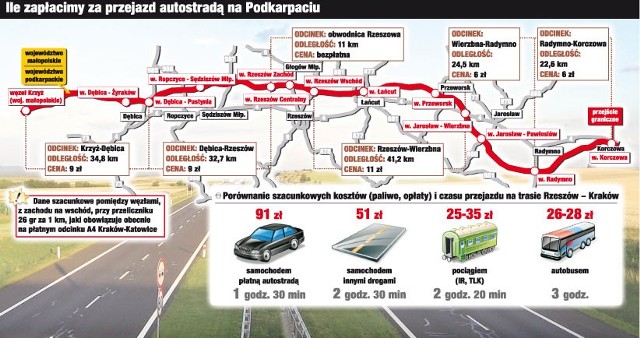 Ile zapłacimy za przejazd autostradą na Podkarpaciu: Krzyż &#8211; Dębica &#8211; 34,8 km &#8211; 9 zł, Dębica &#8211; Rzeszów &#8211; 32,7 km &#8211; 9 zł, obwodnica Rzeszowa - 11 km - bezpłatna, Rzeszów &#8211; Wierzbna &#8211; 41,2 km &#8211; 11 zł, Wierzbna &#8211; Radymno &#8211; 24,5 km &#8211; 6 zł, Radymno &#8211; Korczowa &#8211; 22,6 km &#8211; 6 zł (dane szacunkowe pomiędzy węzłami, z zachodu na wschód przy przeliczniku 26 gr za 1 km, jaki obowiązuje obecnie na płatnym odcinku A4 Kraków &#8211; Katowice)